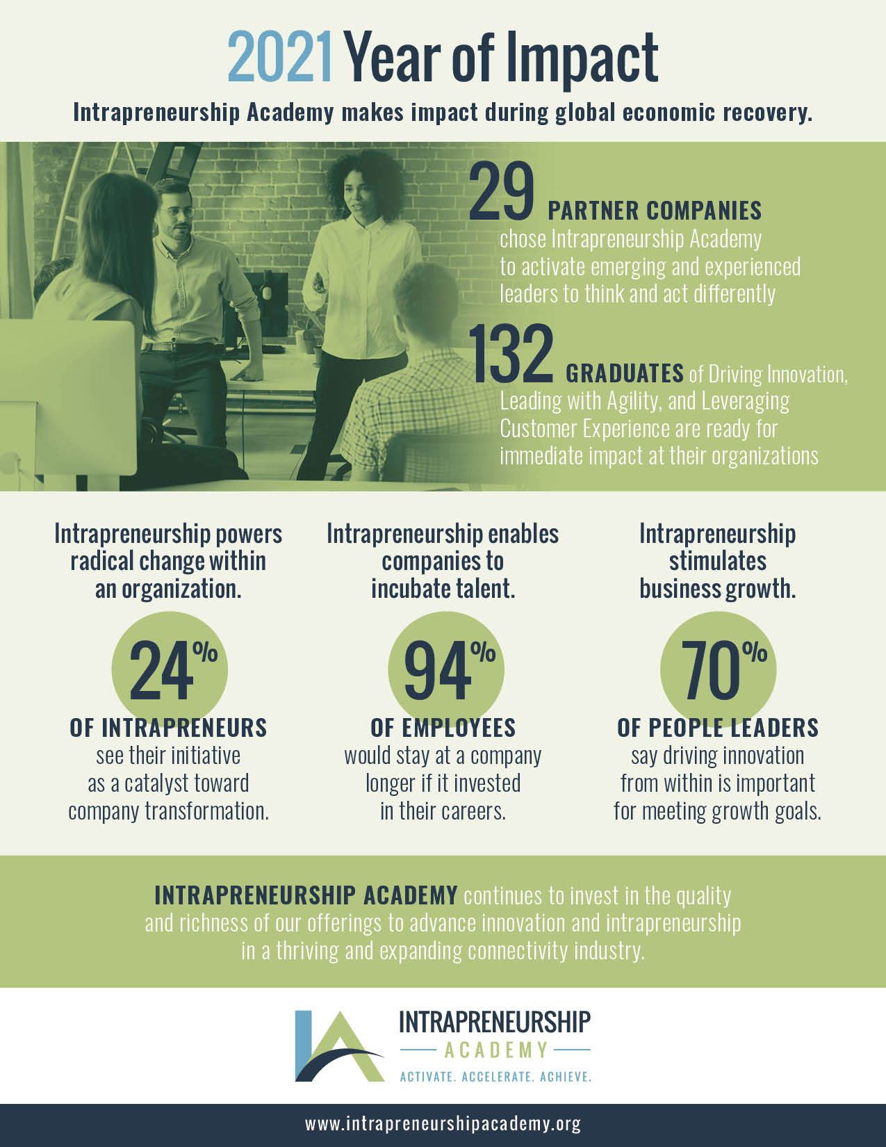 2021 Year of Impact [Infographic]