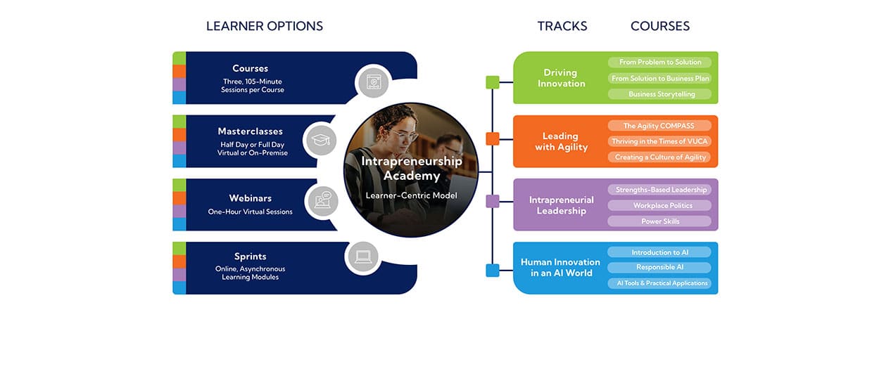 Learner-centric Training diagram